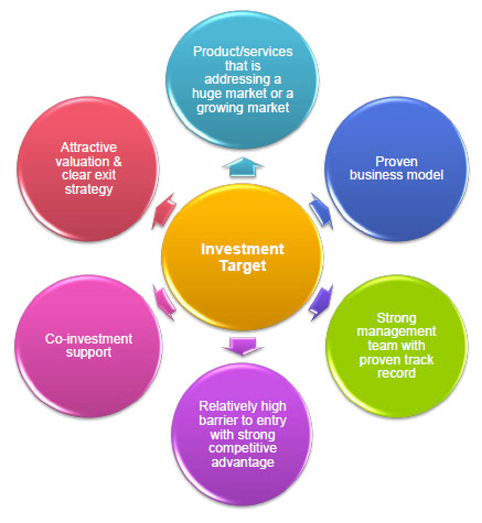 Kryteria inwestycji
